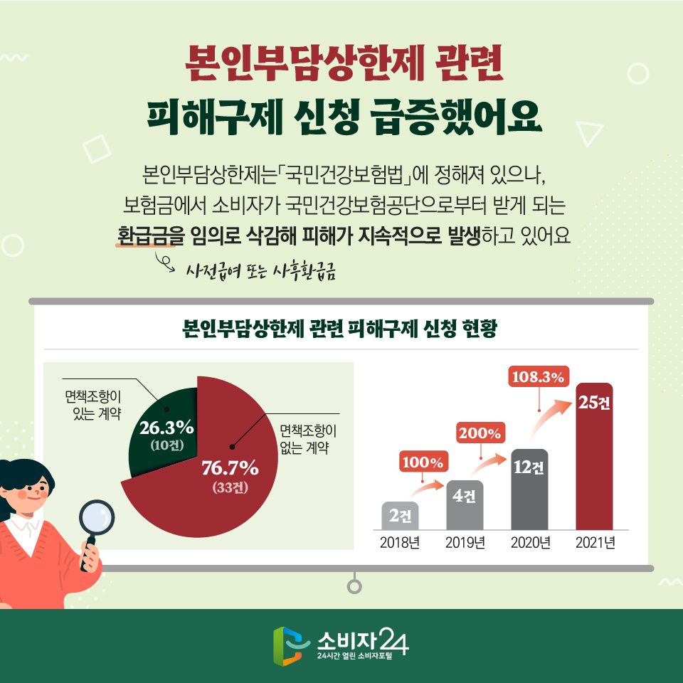 본인부담상한제 관련 피해구제 신청 급증했어요 본인부담상한제는「국민건강보험법」에 정해져 있으나, 보험금에서 소비자가 국민건강보험공단으로부터 받게 되는 환급금(사전급여 또는 사후환급금)을 임의로 삭감해 피해가 지속적으로 발생하고 있어요 본인부담상한제 관련 피해구제 신청 현황 면책조항이 없는 계약 : 76.7%(33건), 면책조항이 있는 계약 : 26.3%(10건). 2018년(2건) 2019(4건)100%증가   2020년(12건)200% 증가 2021년(25건)108.3% 증가 