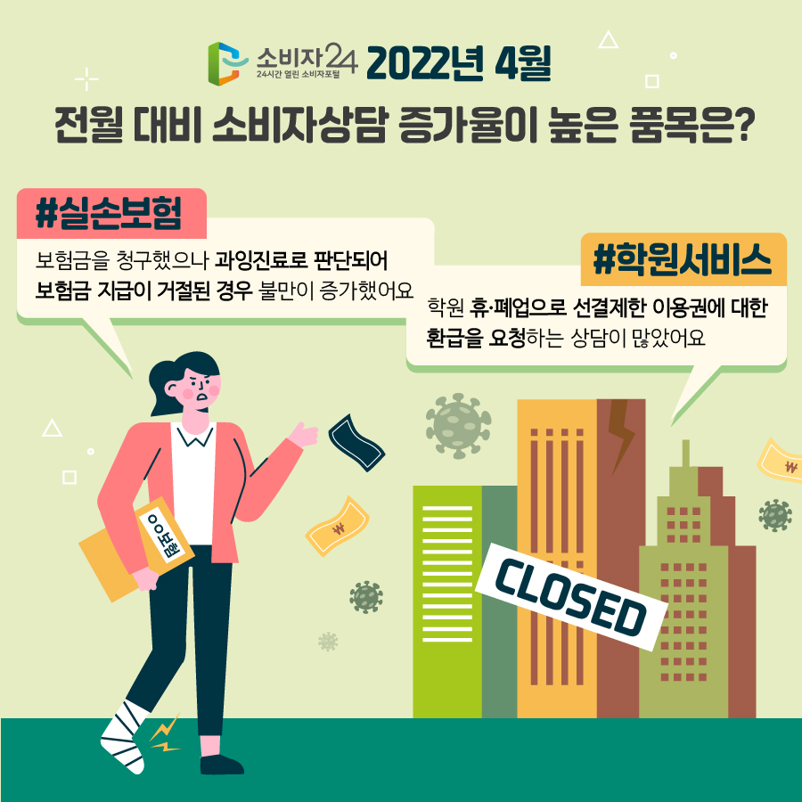 소비자24 2021년 3월 전월 대비 소비자상담 증가율이 높은 품목은? #실손보험 보험금을 청구했으나 과잉진료로 판단되어 보험금 지급이 거절된 경우 불만이 증가했어요 #학원서비스 학원 휴·폐업으로 선결제한 이용권에 대한 환급을 요청하는 상담이 많았어요