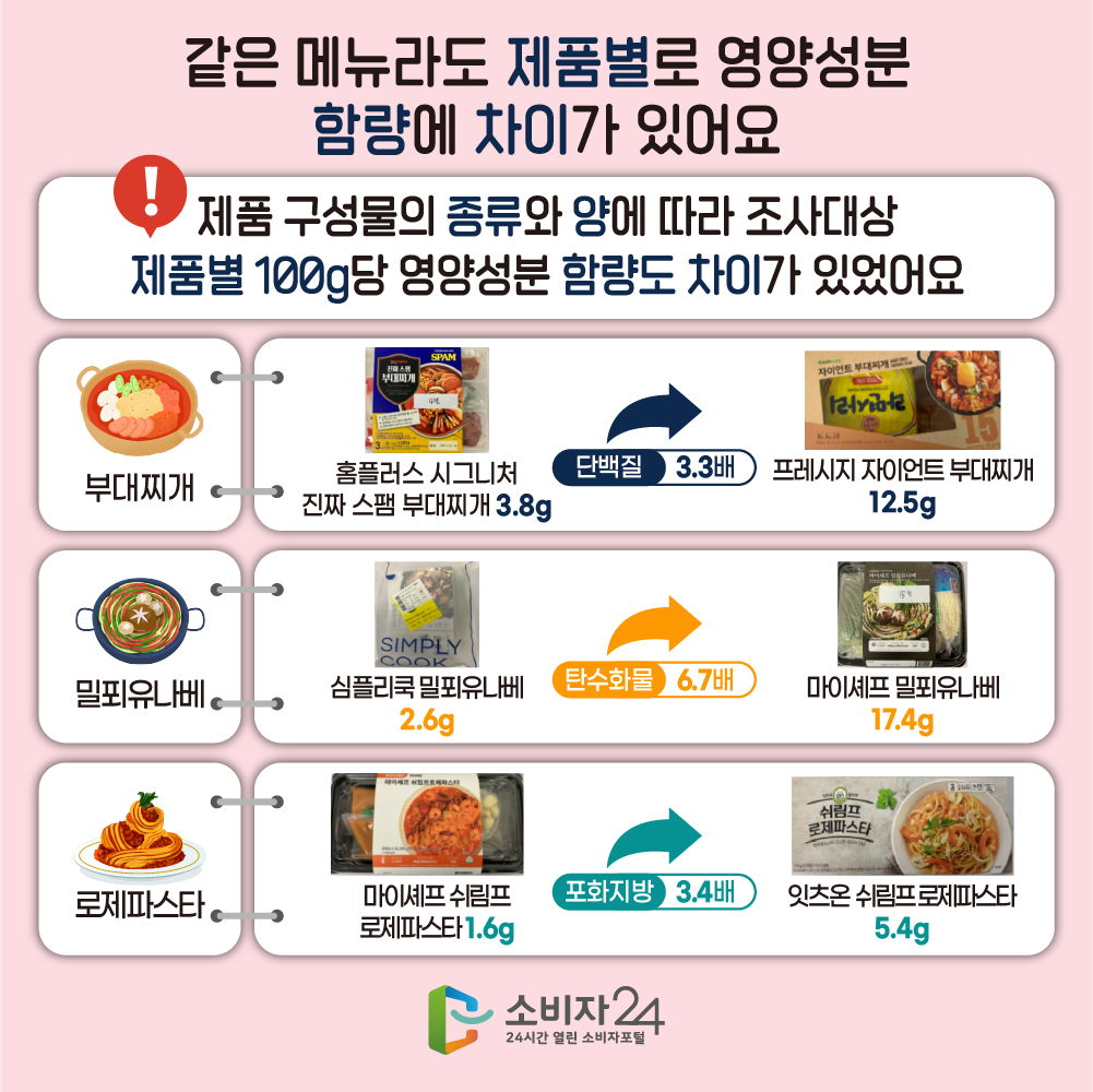 같은 메뉴라도 제품별로 영양성분 함량에 차이가 있어요. 제품 구성물의 종류와 양에 따라 조사대상 제품별 100g당 영양성분 함량도 차이가 있었어요. 부대찌개 홈플러스 시그니처 진짜 스팸 부대찌개 3.8g (단백질 3.3배) 프레시지 자이언트 부대찌개 12.5g 밀푀유나베 심플리쿡 밀푀유나베 2.6g (탄수화물 6.7배) 마이셰프 밀푀유나베 17.4g 로제파스타 마이셰프 쉬림프 로제파스타 1.6g (포화지방 3.4배) 잇츠온 쉬림프 로제파스타 5.4g