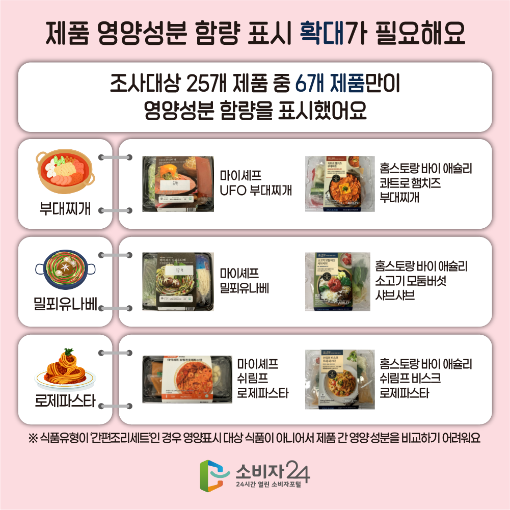 제품 영양성분 함량 표시 확대가 필요해요. 조사대상 25개 제품 중 6개 제품만이 영양성분 함량을 표시했어요. 부대찌개 마이셰프 UFO부대찌개 홈스토랑 바이 애슐리 콰트로 햄치즈 부대찌개 밀푀유나베 마이셰프 밀푀유나베 홈스토랑 바이 애슐리 소고기 모둠버섯 샤브샤브 로제파스타 마이셰프 쉬림프 로제파스타 홈스토랑 바이 애슐리 쉬림프비스크로제파스타 식품유형이 간편조리세트인경우 영양표시 대상 식품이 아니어서 제품 간 영양성분을 비교하기 어려워요