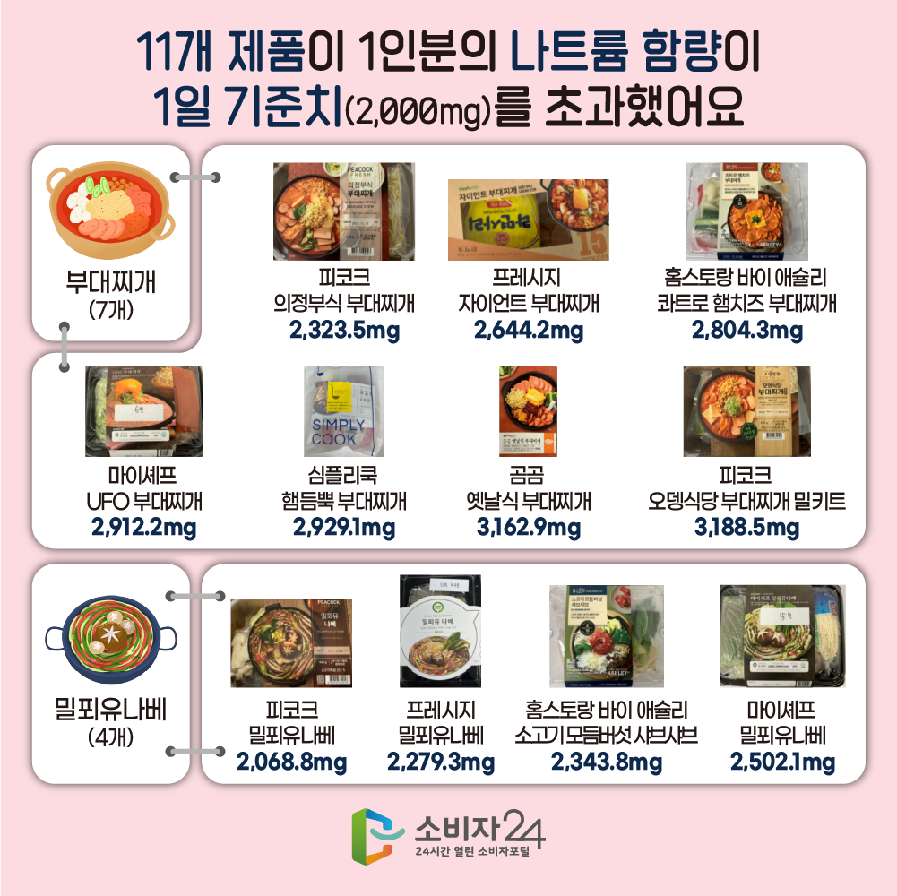 11개 제품이 1인분의 나트륨 함량이 1일 기준치(2000mg)를 초과했어요. 부대찌개(7개) 피코크의정부식부대찌개 2323.5mg 프레시지자이언트부대찌개 2644.2mg 홈스트랑바이애슐리 콰트로햄치즈부대찌개 2804.3mg 마이셰프UFO부대찌개 2912.2mg 심플리쿡햄듬뿍부대찌개 2929.1mg 곰곰옛날식부대찌개 3162.9mg 피코크오뎅식당부대찌개밀키트 3188.5mg 밀푀유나베(4개) 피코크밀푀유나베 2068.8mg 프레시지 밀푀유나베 2279.3mg 홈스트랑바이애슐리 소고기모듬버섯샤브샤브 2343.8mg 마이셰프 밀푀유나베 2502.1mg