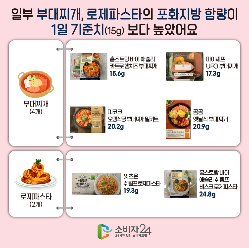 일부 부대찌개, 로제파스타의 포화지방 함량이 1일 기준치(15g)보다 높았어요. 부대찌개(4개) 홈스트랑바이애슐리 콰트로햄치즈부대찌개 15.6g 마이셰프UFO부대찌개 17.3g 피코크오뎅식당부대찌개밀키트 20.2g 곰곰옛날식부대찌개 20.9g 로제파스타(2개) 잇츠온 쉬림프로제파스타 19.3g 홈스트랑 바이 애슐리 쉬림프 비스크로제파스타 24.8g