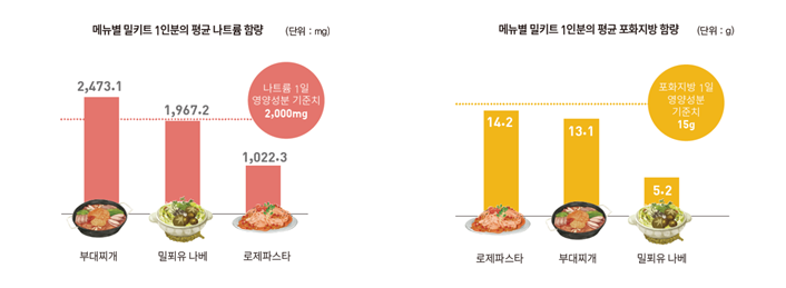 메뉴별 밀키트 1인분의 평균 나트륨과 포화지방 함량 막대그래프