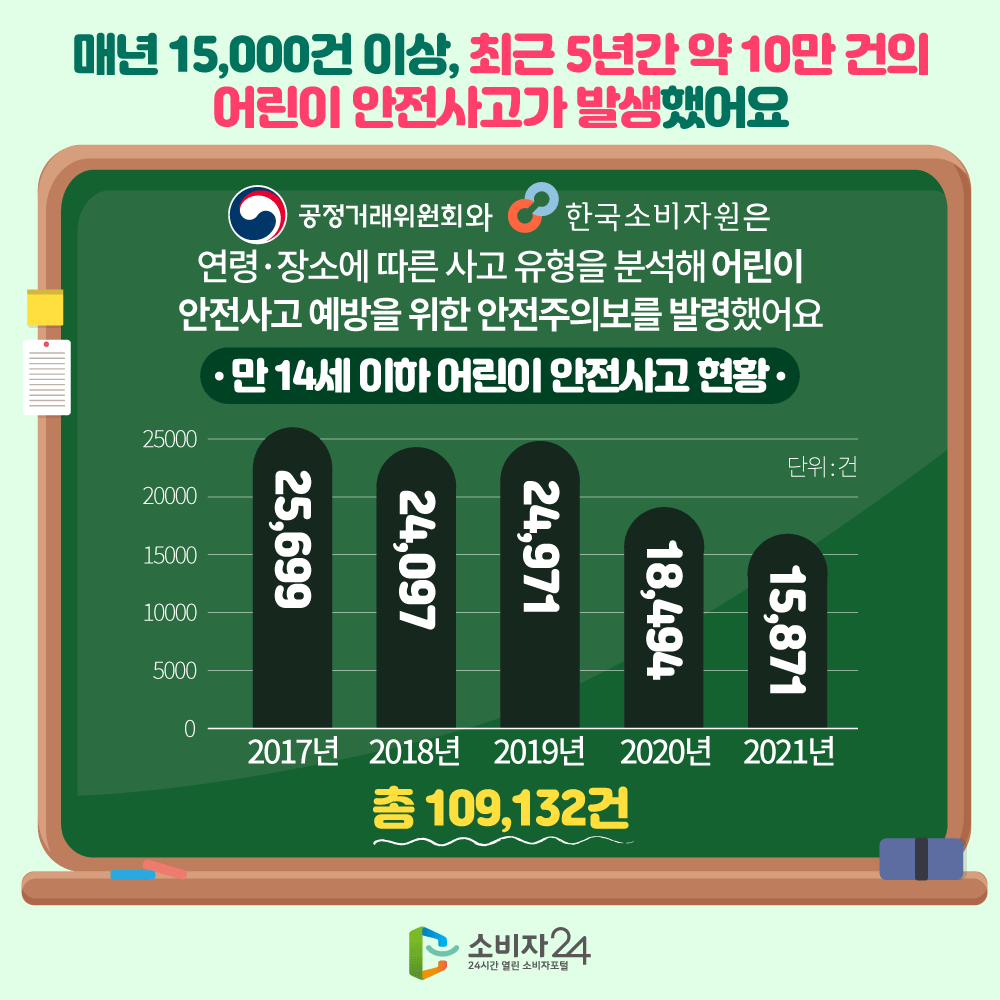 매년 15,000건 이상, 최근 5년간 약 10만 건의 어린이 안전사고가 발생했어요. 공정거래위원회와 한국소비자원은 연령·장소에 따른 사고 유형을 분석해 어린이 안전사고 예방을 위한 안전 주의보를 발령했어요. 만 14세 이하 어린이 안전사고 현황 2017년 25,699건 / 2018년 24,097건 / 2019년 24,971건 / 2020년 18,494건 / 2021년 15,971건 / 총 109,132건