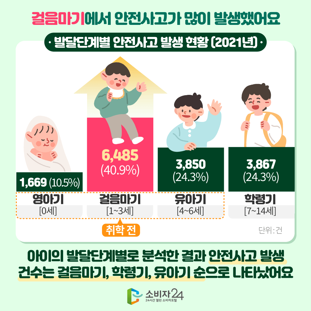 걸음마기에서 안전사고가 많이 발생했어요. 발달단계별 안전사고 발생 현황(2021년) 영아기[0세] 1,669건(10.5%) / 걸음마기[1~3세] 6,485건(40.9%) / 유아기[4~6세] 3,850건(24.3%) / 학령기[7~14세] 3,867건(24.3%) 아이의 발달단계별로 분석한 결과 안전사고 발생 건수는 걸음마기, 학령기, 유아기 순으로 나타났어요