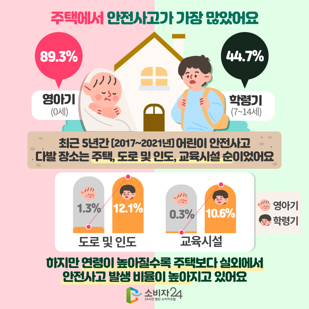 주택에서 안전사고가 가장 많았어요. 영아기(0세) 89.3% / 학령기(7~14세) 44.7% 최근 5년간 [2017~2021년] 어린이 안전사고 다발 장소는 주택, 도로 및 인도, 교육시설 순이었어요 도로 및 인도 영아기사고 1.3% / 학령기사고 12.1%, 교육시설 영아기사고 0.3% / 학령기사고 10.6% 하지만 연령이 높아질수록 주택보다 실외에서 안전사고 발생 비율이 높아지고 있어요