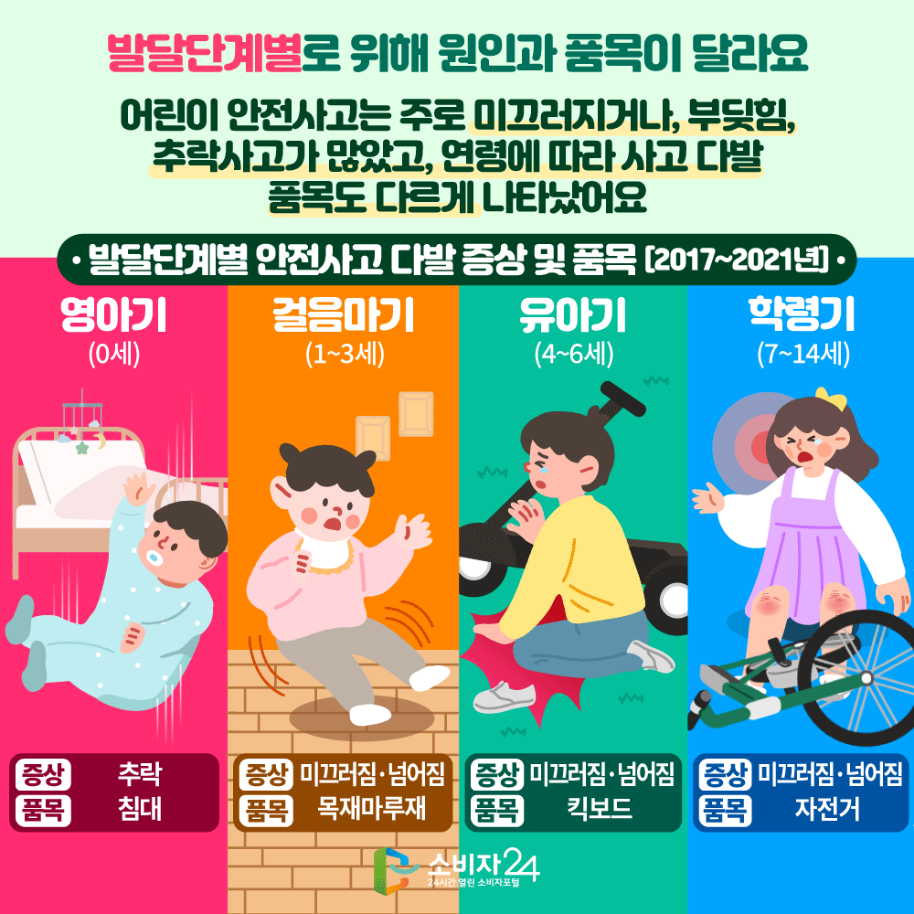 발달단계별로 위해 원인과 품목이 달라요. 어린이 안전사고는 주로 미끄러지거나, 부딪힘, 추락사고가 많았고, 연령에 따라 사고 다발 품목도 다르게 나타났어요. 발달단계별 안전사고 다발 증상 및 품목 [2017~2021년] 영어기(0세) 증상 추락 품목 침대 / 걸음마기(1~3세) 증상 미끄러짐·넘어짐 품목 목재 마루재 / 유아기(4~6세) 증상 미끄러짐·넘어짐 품목 킥보드 / 학령기(7~14세) 증상 미끄러짐·넘어짐 품목 자전거