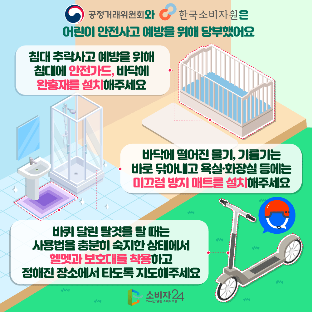 공정거래위원회와 한국소비자원은 어린이 안전사고 예방을 위해 당부했어요. 침대 추락사고 예방을 위해 침대에 안전 가드, 바닥에 완충재를 설치해주세요. 바닥에 떨어진 물기, 기름기는 바로 닦아내고 욕실·화장실 등에는 미끄럼 방지 매트를 설치해주세요. 바퀴 달린 탈것을 탈 때는 사용법을 충분히 숙지한 상태에서 헬멧과 보호대를 착용하고 정해진 장소에서 타도록 지도해주세요