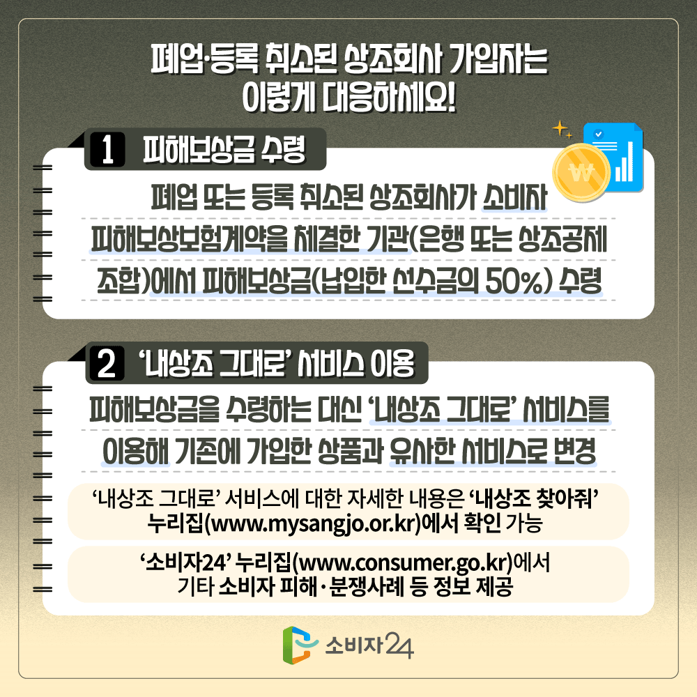 폐업·등록 취소된 상조회사 가입자는 이렇게 대응하세요! 1. 피해보상금 수령. 폐업 또는 등록 취소된 상조회사가 소비자 피해보상보험계약을 체결한 기관(은행 또는 상조공제조합)에서 피해보상금(납입한 선수금의 50%)수령. 2.'내상조 그대로'서비스 이용. 피해보상금을 수령하는 대신 '내상조 그대로' 서비스를 이용해 기존에 가입한 상품과 유사한 서비스로 변경. '내상조 그대로' 서비스에 대한 자세한 내용은 '내상조 찾아줘' 누리집(www.mysangjo.or.kr)에서 확인 가능. '소비자24' 누리집(www.consumer.go.kr)에서 기타 소비자 피해·분쟁사례 등 정보 제공