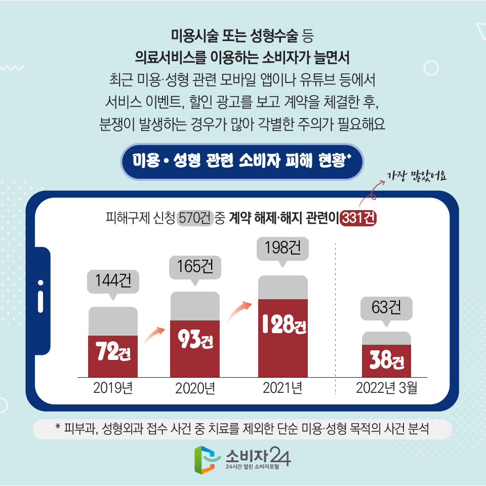 미용시술 또는 성형수술 등 의료서비스를 이용하는 소비자가 늘면서 최근 미용·성형 관련 모바일 앱이나 유튜브 등에서 서비스 이벤트, 할인 광고를 보고 계약을 체결한 후, 분쟁이 발생하는 경우가 많아 각별한 주의가 필요해요 미용·성형 관련 소비자 피해 현황* 피해구제 신청 570건 중 계약 해제·해지 관련이 331건 (가장 많았어요) 2019년 : 144건 중 72건, 2020년 : 165건 중 93건, 2021년 : 198건 중 128건, 2022년 3월 : 63건 중 38건 * 피부과, 성형외과 접수 사건 중 치료를 제외한 단순 미용·성형 목적의 사건 분석