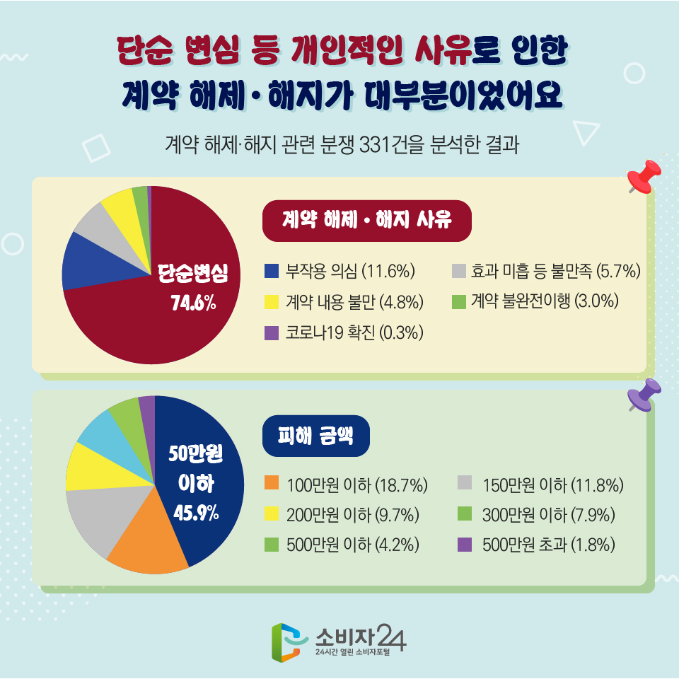 단순 변심 등 개인적인 사유로 인한 계약 해제·해지가 대부분이었어요 [계약 해제·해지 관련 분쟁 331건을 분석한 결과] - 계약 해제·해지 사유 1) 단순변심 74.6% 2) 부작용 의심 11.6% 3) 효과 미흡 등 불만족 5.7% 4) 계약 내용 불만 4.8% 5) 계약 불완전이행 3.0% 6) 코로나19 확진 0.3% - 피해 금액 1) 50만원 이하 45.9% 2) 100만원 이하 18.7% 3) 150만원 이하 11.8% 4) 200만원 이하 9.7% 5) 300만원 이하 7.9% 6) 500만원 이하 4.2% 7) 500만원 초과 1.8%