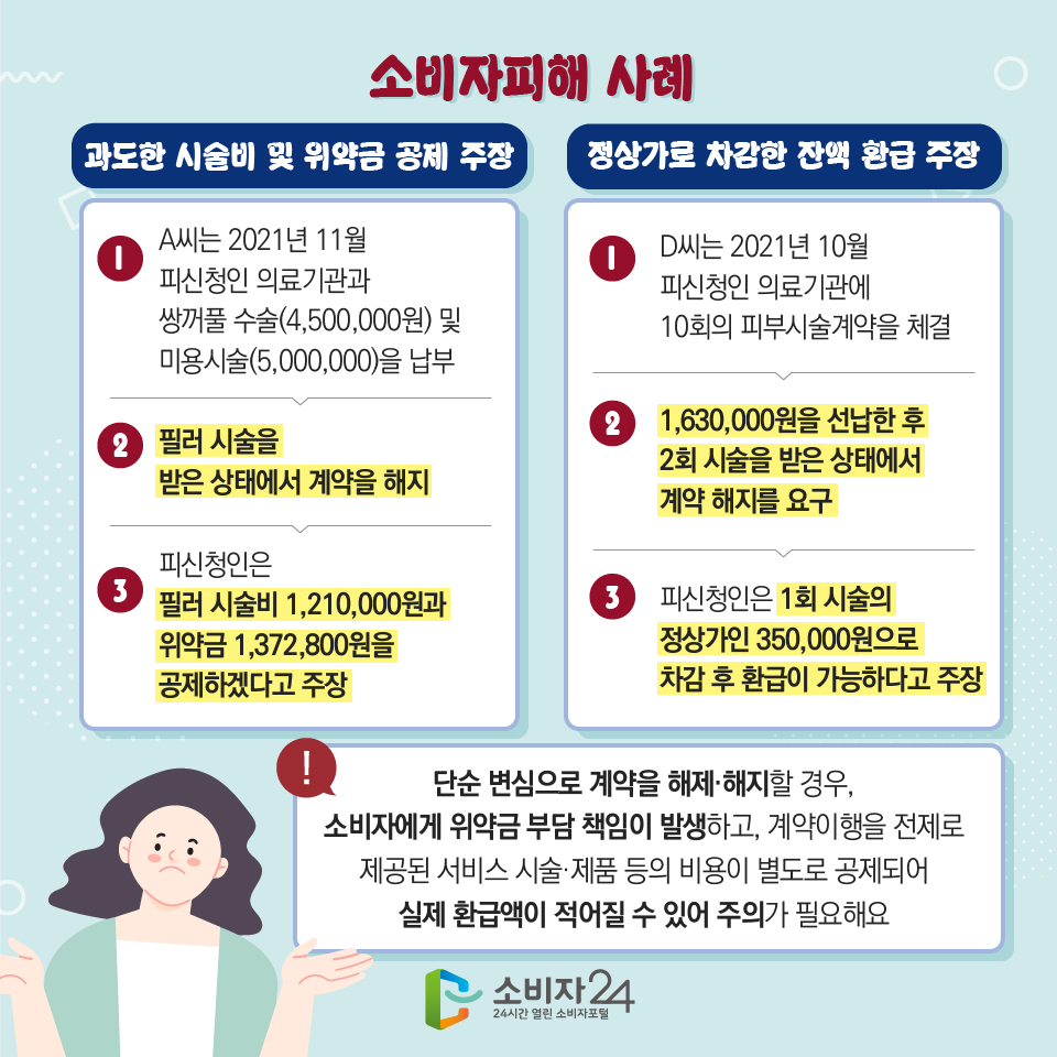 소비자피해 사례 - 과도한 시술비 및 위약금 공제 주장 1) A씨는 2021년 11월 피신청인 의료기관과 쌍꺼풀 수술(4,500,000원) 및 미용시술(5,000,000)을 납부 2) 필러 시술을 받은 상태에서 계약을 해지 3) 피신청인은 필러 시술비 1,210,000원과 위약금 1,372,800원을 공제하겠다고 주장 - 정상가로 차감한 잔액 환급 주장 1) D씨는 2021년 10월 피신청인 의료기관에 10회의 피부시술계약을 체결 2) 1,630,000원을 선납한 후 2회 시술을 받은 상태에서 계약 해지를 요구 3) 피신청인은 1회 시술의 정상가인 350,000원으로 차감 후 환급이 가능하다고 주장 ※ 단순 변심으로 계약을 해제·해지할 경우, 소비자에게 위약금 부담 책임이 발생하고, 계약이행을 전제로 제공된 서비스 시술·제품 등의 비용이 별도로 공제되어 실제 환급액이 적어질 수 있어 주의가 필요해요