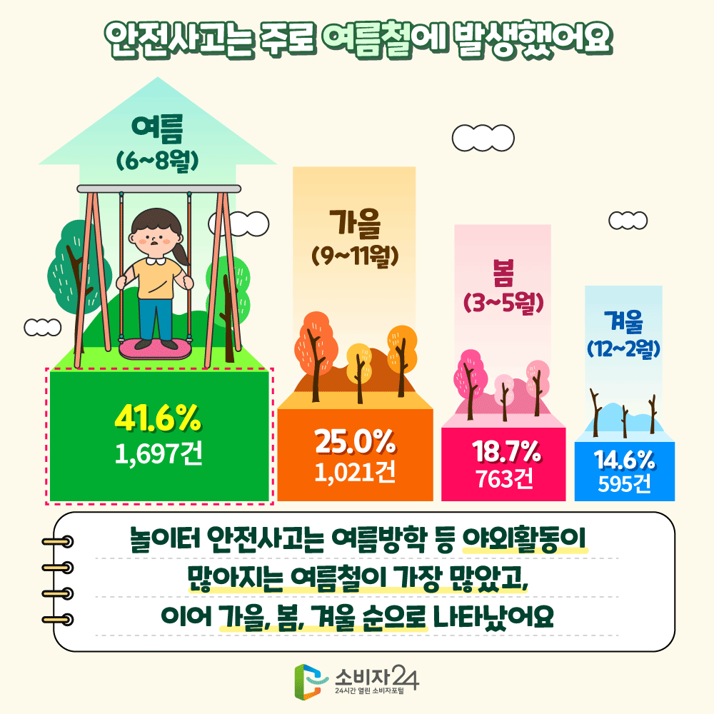 [안전사고는 주로 여름철에 발생했어요] 여름(6~8월) 1697건 (41.6%), 가을(9~11월) 1021건 (25.0%), 봄(3~5월) 763건 (18.7%), 겨울(12~2월) 595건 (14.6%). 놀이터 안전사고는 여름방학 등 야외활동이 많아지는 여름철이 가장 많았고, 이어 가을, 봄, 겨울 순으로 나타났어요.