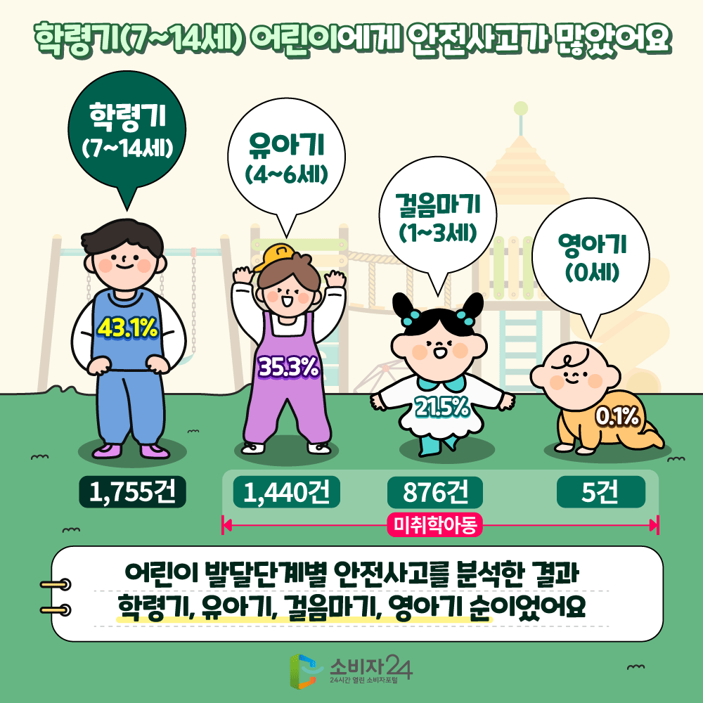 [학령기(7~14세) 어린이에게 안전사고가 많았어요] 학령기 (7~14세) 1755건 (43.1%), 유아기 (4~6세) 1440건 (35.3%), 걸음마기 (1~3세) 876건 (21.5%), 영아기 (0세) 5건 (0.1%) 유아기, 걸음마기, 영아기는 미취학아동. 어린이 발달단계별 안전사고를 분석한 결과 학령기, 유아기, 걸음마기, 영아기 순이었어요.