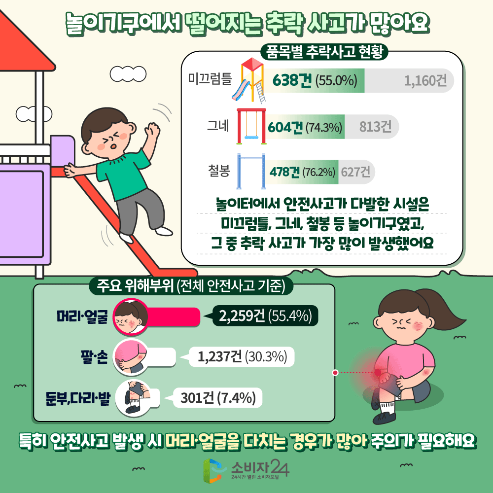 [놀이기구에서 떨어지는 추락 사고가 많아요] 품목별 추락사고 현황. 미끄럼틀 1160건 중 추락 사고 638건(55.0%), 그네 813건 중 추락 사고 604건(74.3%), 철봉 627건 중 추락 사고 478건(76.2%), 놀이터에서 안전사고가 다발한 시설은 미끄럼틀, 그네, 철봉 등 놀이기구였고, 그 중 추락 사고가 가장 많이 발생했어요. 주요 위해부위(전체 안전사고 기준) 머리,얼굴 2259건(55.4%) 팔,손 1237건(30.3%) 둔부,다리,발 301건 (7.4%) 특히 안전사고 발생 시 머리, 얼굴을 다치는 경우가 많아 주의가 필요해요