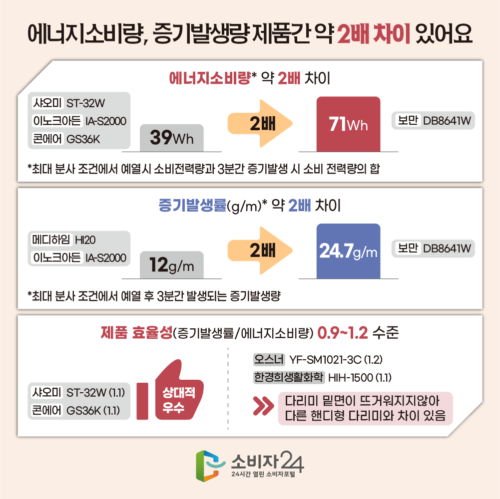 에너지소비량, 증기발생량 제품간 약2배 차이 있어요. 에너지소비량(최대 분사 조건에서 예열시 소비전력량과 3분간 증기발생 시 소비 전력량의 합) 약 2배 차이 샤오미 ST-32W 이노크아든 IA-S2000 콘에어 GS36K 39Wh 2배 보만 DB8641W 71Wh 증기발생률(g/m)(최대 분사 조건에서 예열 후 3분간 발생되는 증기발생량) 약 2배 차이 메디하임 HI20 이노크아든 IA-S2000 12g/m 2배 보만 DB8641W 24.7g/m 제품 효율성(증기발생률/에너지소비량) 0.9~1.2 수준 샤오미 ST-32W(1.1) 콘에어 GS36K(1.1) 상대적 우수 오스너 YF-SM1021-3C(1.2) 한경희생활화학 HIH-1500(1.1) 다리미 밑면이 뜨거워지지 않아 다른 핸디형 다리미와 차이 있음 소비자24 24시간 열린 소비자포털