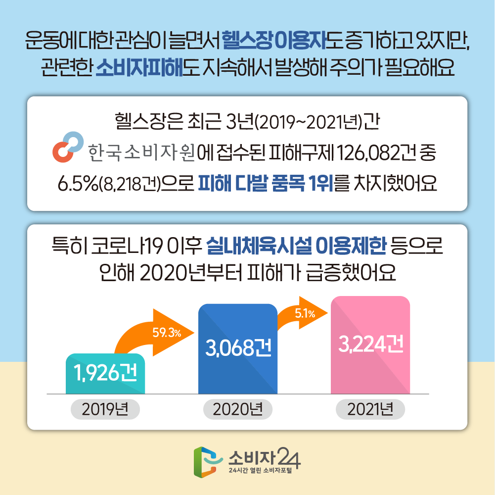 운동에 대한 관심이 늘면서 헬스장 이용자도 증가하고 있지만, 관련한 소비자피해도 지속해서 발생해 주의가 필요해요 헬스장은 최근 3년(2019~2021년)간 한국소비자원에 접수된 피해구제 126,082건 중 6.5%(8,218건)으로 피해 다발 품목 1위를 차지했어요 특히 코로나19 이후 실내체육시설 이용제한 등으로 인해 2020년부터 피해가 급증했어요 2019년 1,926건, 2020년 3,068건(59.3%증가), 2021년 3,224건(5.1%증가)