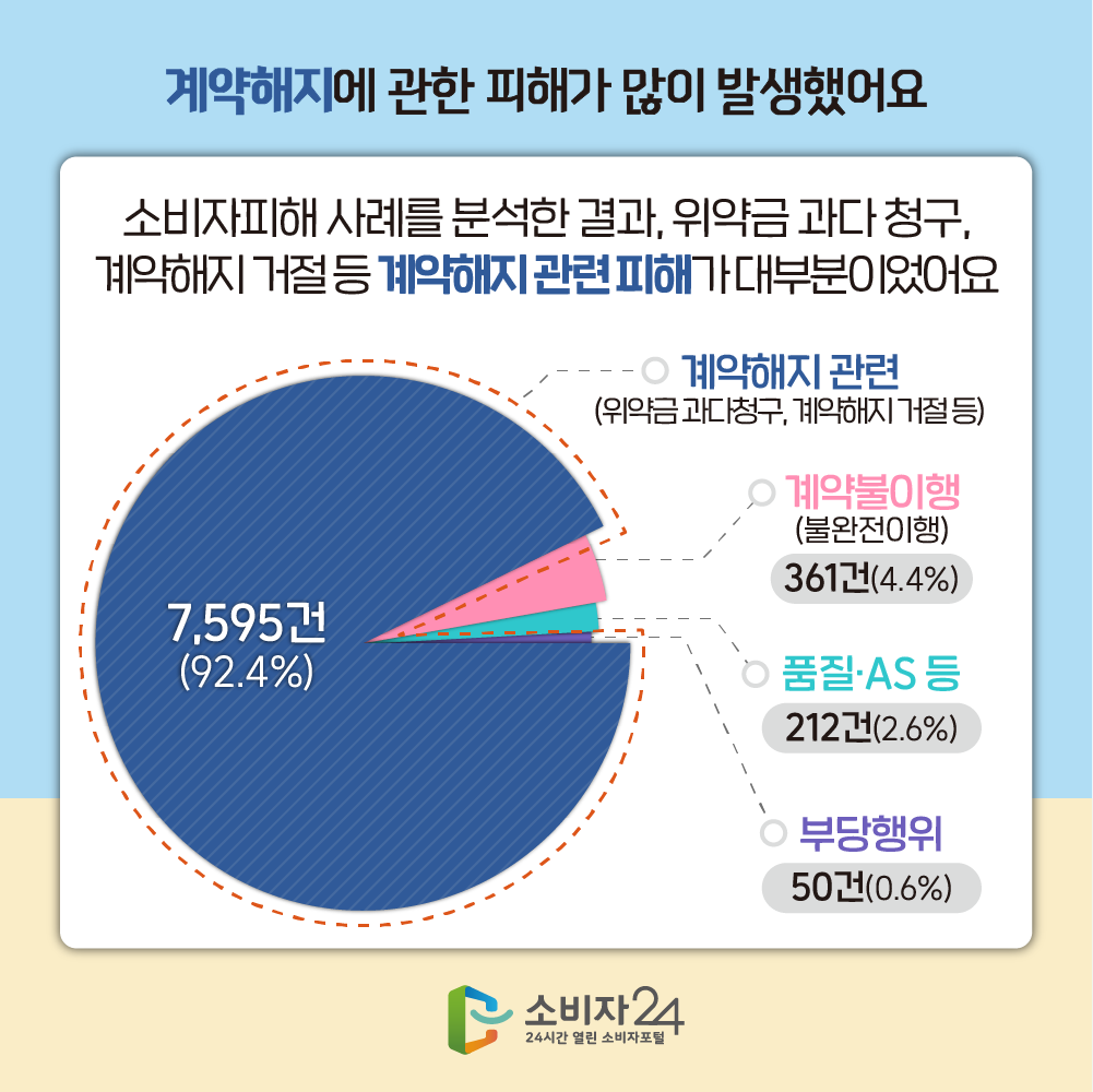 계약해지에 관한 피해가 많이 발생했어요 소비자피해 사례를 분석한 결과, 위약금 과다 청구, 계약해지 거절 등 계약해지 관련 피해가 대부분이었어요 계약해지 관련(위약금 과다청구, 계약해지 거절 등) 7,595건(92.4%), 계약불이행(불완전이행) 361건(4.4%), 품질AS 등 212건(2.6%), 부당행위 50건(0.6%)