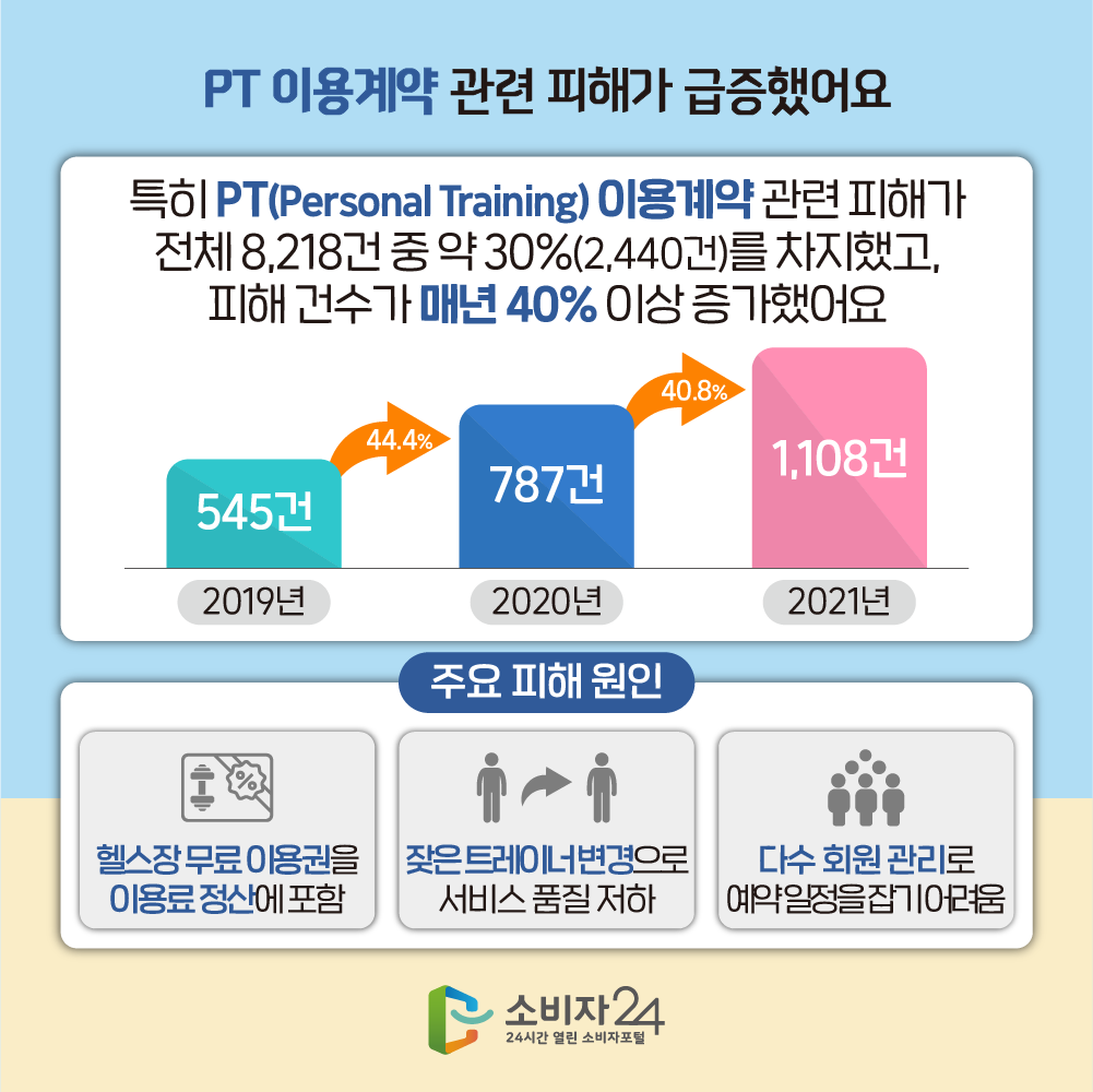 PT 이용계약 관련 피해가 급증했어요 특히 PT(Personal Training) 이용계약 관련 피해가 전체 8,218건 중 약 30%(2,440건)를 차지했고, 피해 건수가 매년 40% 이상 증가했어요 2019년 545건, 2020년 787건(44.4%증가), 2021년 1,108건(40.8%증가) 주요 피해 원인 o 헬스장 무료 이용권을 이용료 정산에 포함 o 잦은 트레이너 변경으로 서비스 품질 저하 o 다수 회원 관리로 예약 일정을 잡기 어려움