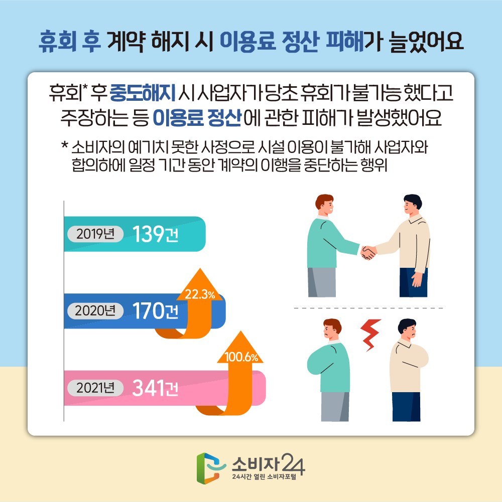 휴회 후 계약 해지 시 이용료 정산 피해가 늘었어요 휴회 후 중도해지 시 사업자가 당초 휴회가 불가능했다고 주장하는 등 이용료 정산에 관한 피해가 발생했어요. 휴회란 소비자의 예기치 못한 사정으로 시설 이용이 불가해 사업자와 합의하에 일정 기간 동안 계약의 이행을 중단하는 행위. 2019년 139건, 2020년 170건(22.3%증가), 2021년 341건(100.6%증가)