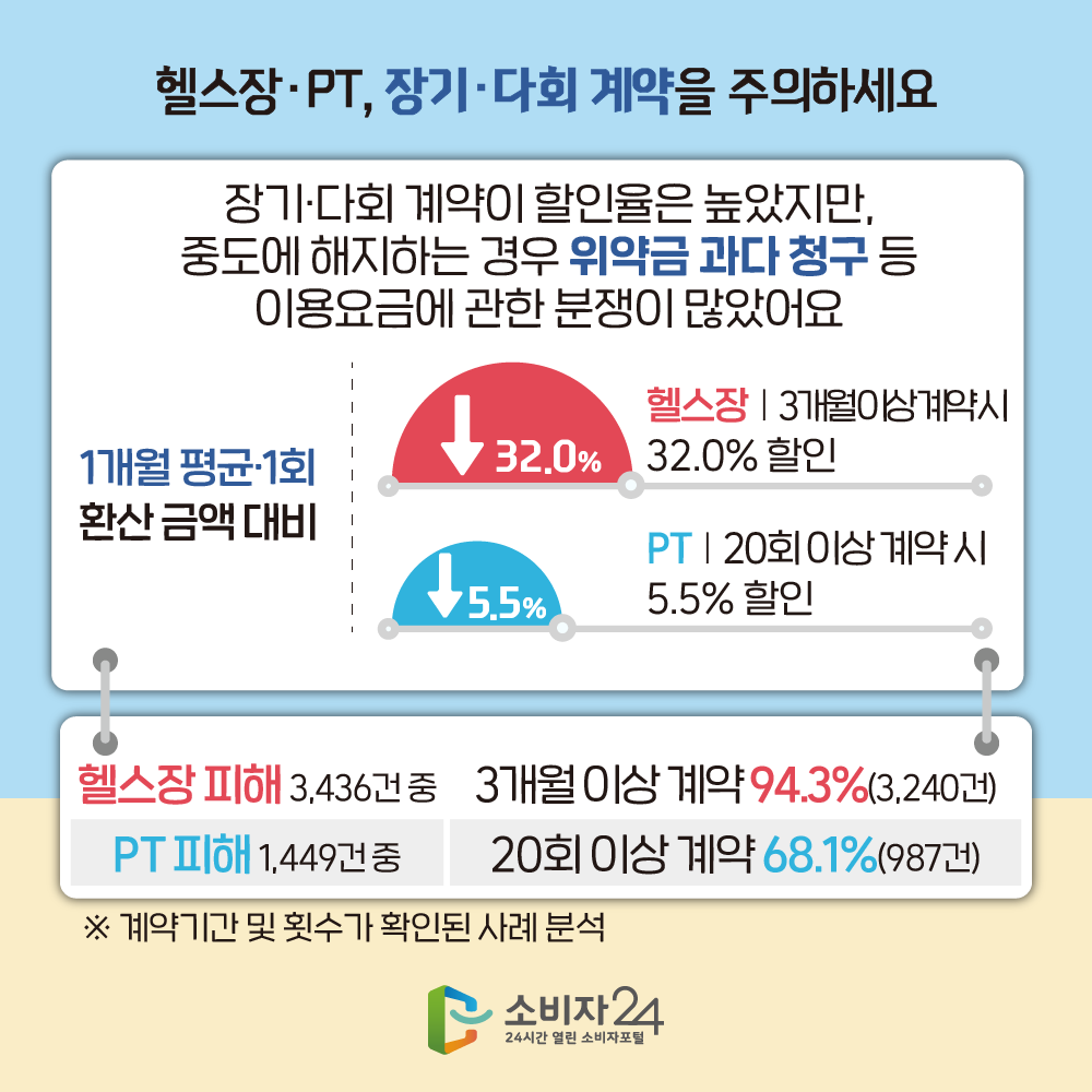 헬스장PT, 장기다회 계약을 주의하세요 장기다회 계약이 할인율이 높았지만, 중도에 해지하는 경우 위약금 과다 청구 등 이용요금에 관한 분쟁이 많았어요 1개월 평균1회 환산 금액 대비 (헬스장) 3개월이상 계약 시 32.0% 할인, (PT) 20회이상 계약 시 5.5% 할인. 헬스장 피해 3,436건 중 3개월 이상 계약 94.3%(3,240건), PT 피해 1,449건 중 20회 이상 계약 68.1%(987건), ※ 계약기간 및 횟수가 확인된 사례 분석