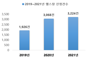 2019~2021년 헬스장 신청건수 2019년 1926건, 2020년 3068건, 2021년 3224건