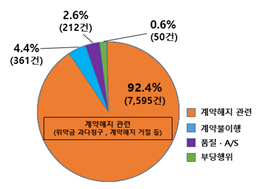 계약해지관련(위약금 과다청구, 계약해지 거절 등) 92.4%(7595건), 계약불이행 4.4%(361건), 품질AS 2.6%(212건), 부당행위 0.6%(50건)