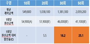 구분 평균 계약금액 10회 549800, 20회 1038100, 30회 1381300, 50회 2059200, 1회당 환산금액 10회 54900, 20회 51900, 30회 46000, 50회 41100, 1회당 환산금액 대비 할인율 20회 5.5, 30회 16.2, 50회 25.1