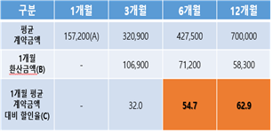 구분 평균 계약금액 1개월 157200, 3개월 320900, 6개월 427500, 12개월 700000, 1개월 환산금액 3개월106900, 6개월 71200 12개월 58300, 1개월 평균 계약금액 대비 할인율 3개월 32, 6개월 54.7, 12개월 62.9