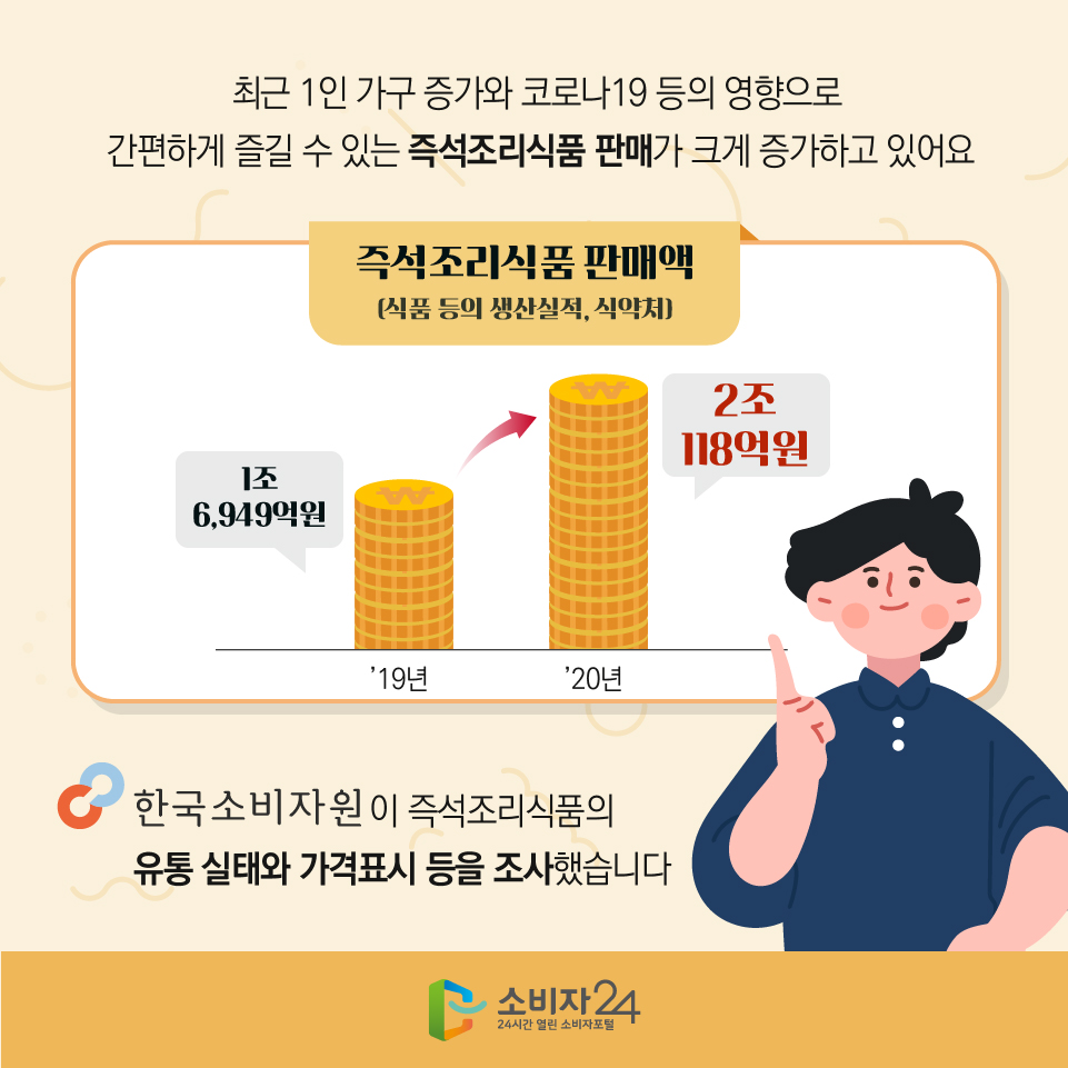 최근 1인 가구 증가와 코로나19 등의 영향으로 간편하게 즐길 수 있는 즉석조리식품 판매가 크게 증가하고 있어요 - 즉석조리식품 판매액(식품 등의 생산실적, 식약처) ’19년 : 1조 6,949억원 ’20년 : 2조 118억원 한국소비자원이 즉석조리식품의 유통 실태와 가격표시 등을 조사했습니다