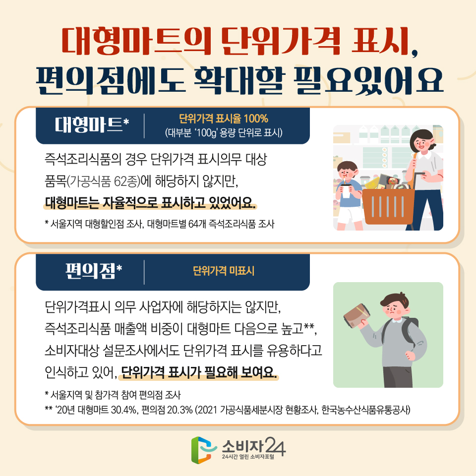 대형마트의 단위가격 표시, 편의점에도 확대할 필요있어요 - 대형마트* : 단위가격 표시율 100% (대부분 ‘100g' 용량 단위로 표시) 즉석조리식품의 경우 단위가격 표시의무 대상 품목(가공식품 62종)에 해당하지 않지만, 대형마트는 자율적으로 표시하고 있었어요. * 서울지역 대형할인점 조사, 대형마트별 64개 즉석조리식품 조사 - 편의점* : 단위가격 미표시 단위가격표시 의무 사업자에 해당하지는 않지만, 즉석조리식품 매출액 비중이 대형마트 다음으로 높고**, 소비자대상 설문조사에서도 단위가격 표시를 유용하다고 인식하고 있어, 단위가격 표시가 필요해 보여요. * 서울지역 및 참가격 참여 편의점 조사 ** ‘20년 대형마트 30.4%, 편의점 20.3% (2021 가공식품세분시장 현황조사, 한국농수산식품유통공사)