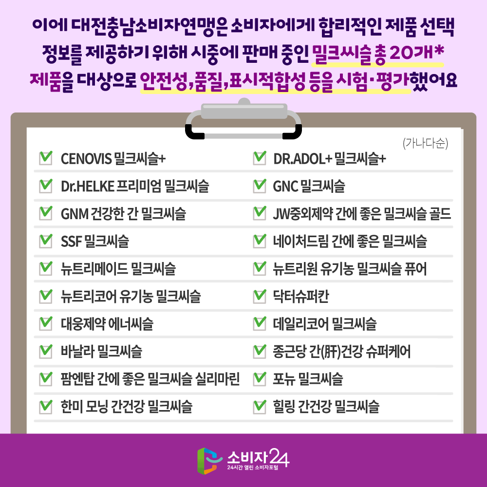 이에 대전충남소비자연맹은 소비자에게 합리적인 제품 선택 정보를 제고하기 위해 시중에 판매중인 밀크씨슬 총 20개 제품을 대상으로 안전성, 품질, 표시적합성 등을 시험·평가했어요 CENOVIS 밀크씨슬+, Dr.HELKE 프리미엄 밀크씨슬, GNM 건강한 간 밀크씨슬, SSF 밀크씨슬, 뉴트리메이드 밀크씨슬, 뉴트리코어 유기농 밀크씨슬, 대웅제약 에너씨슬, 바날라 밀크씨슬, 팜엔탑 간에 좋은 밀크씨슬 실리마린, 한미 모닝 간건강 밀크씨슬, DR.ADOL+밀크씨슬+, GNC 밀크씨슬, JW중외제약 간에 좋은 밀크씨슬 골드, 네이처드림 간에 좋은 밀크씨슬, 뉴트리원 유기농 밀크씨슬 퓨어, 닥터슈퍼칸, 데일리코어 밀크씨슬, 종근당 간(肝)건강 슈퍼케어, 포뉴 밀크씨슬, 힐링 간건강 밀크씨슬