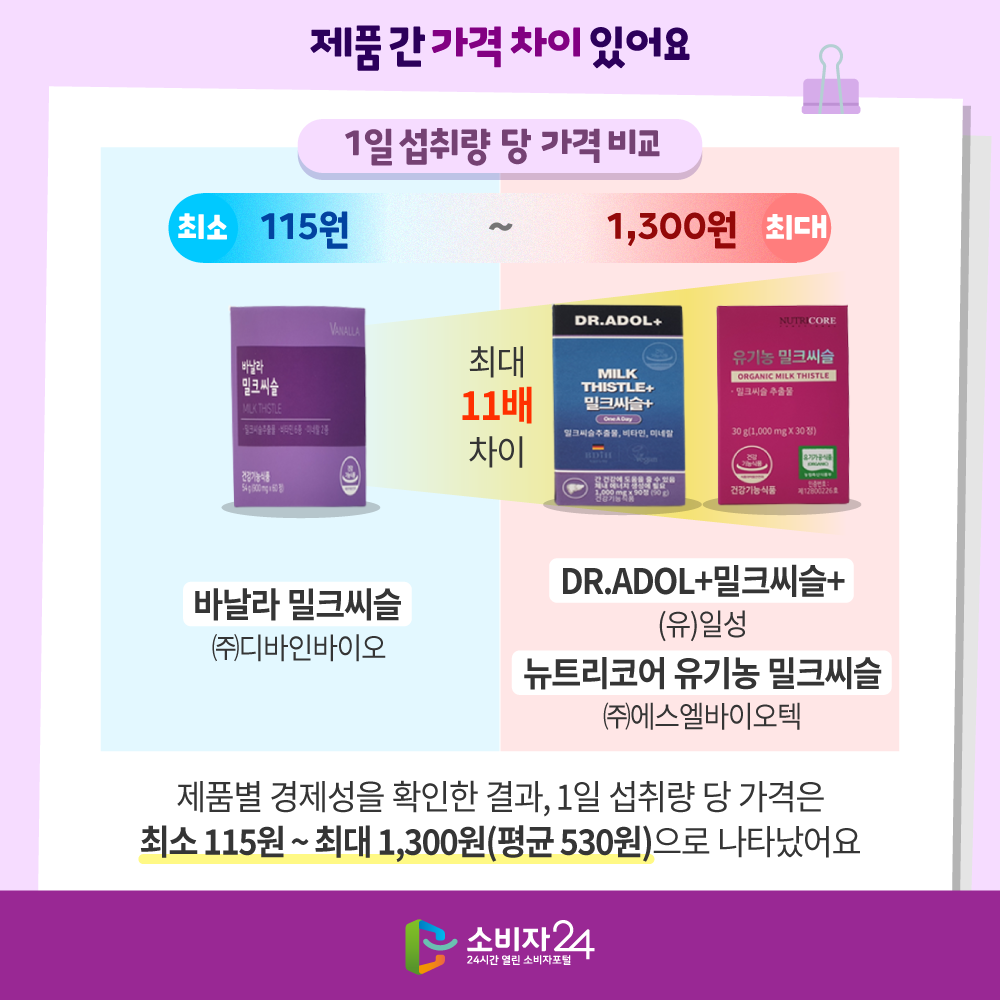 제품 간 가격 차이 있어요 1일 섭취량 당 가격 비교 최소 115원 바날라 밀크씨슬(주)디바인바이오 ~ 최대 1300원 DR.ADOL+밀크씨슬+(유)일성, 뉴트리코어 유기농 밀크씨슬(주)에스엘바이오텍. 최대 11배 차이. 제품별 경제성을 확인한 결과, 1일 섭취량 당 가격은 최소 115원 ~ 최대 1300원(평균530원)으로 나타났어요