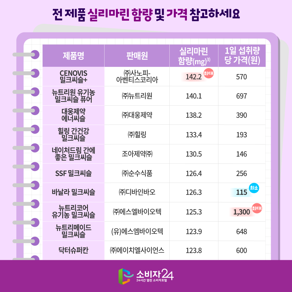 전제품 실리마린 함량 및 가격 참고하세요 제품명 판매원 실리마린함량(mg) 1일 섭취량 당 가격(원) 순서. CENOVIS밀크씨슬+ (주)사노피-아벤티스코리아 142.2 최대 570원 뉴트리원 유기농 밀크씨슬 퓨어 (주)뉴트리원 140.1 697 대웅제약 에너씨슬(주)대웅제약 138.2 390 힐링 간건강 밀크씨슬 (주)힐링 133.4 193 네이처드림 간에 좋은 밀크씨슬 조아제약(주) 130.5 146 SSF밀크씨슬 (주)순수식품 126.4 256 바날라 밀크씨슬 (주)디바인바오 126.3 115최소 뉴트리코어 유기농 밀크씨슬(주)에스엘바이오텍 125.3 1300최대 뉴트리메이드 밀크씨슬 (유)에스엠바이오텍 123.9 648 닥터슈퍼칸(주)에이치엘사이언스 123.8 600