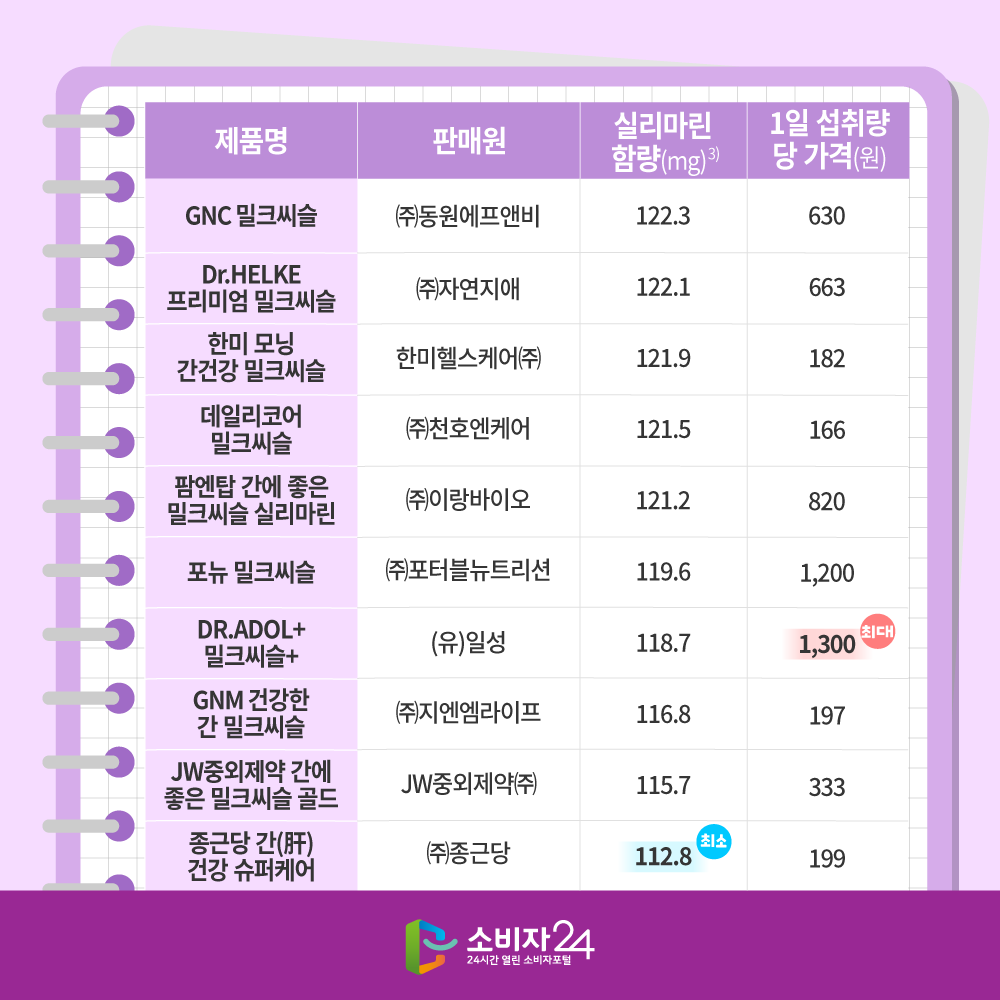 제품명 판매원 실리마린 함량(mg) 1일 섭취량 당 가격(원) 순서. GNC밀크씨슬 (주)동원에프앤비 122.3 630 Dr.HELKE 프리미엄 밀크씨슬 (주)자연지애 122.1 663 한미 모닝 간건강 밀크씨슬 한미헬스케어(주) 121.9 182 데일리코어 밀크씨슬 (주)천호엔케어 121.5 166 팜엔탑 간에 좋은 밀크씨슬 실리마린 (주)이랑바이오 121.2 820 포뉴 밀크씨슬 (주)포터블뉴트리션 119.6 11200 DR.ADOL+밀크씨슬+(유)일성 118.7 1300최대 GNM건강한 간 밀크씨슬 (주)지엔엠라이프 116.8 197 JW중외제약 간에 좋은 밀크씨슬 골드 JW중외제약(주) 115.7 33 종근당 간(奸) 건강 슈퍼케어 (주)종근당 112.8 최소 199