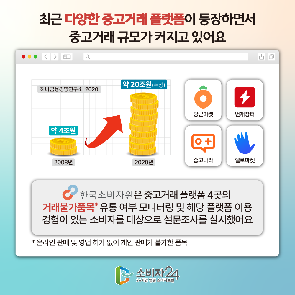 최근 다양한 중고거래 플랫폼이 등장하면서 중고거래 규모가 커지고 있어요 하나금융경영연구소, 2020에 따르면 2008년 약 4조원 규모에서 2020년 약 20조원 규모로 추정 당근마켓, 번개장터, 중고나라, 헬로마켓 한국소비자원은 중고거래 플랫폼 4곳의 거래불가품목 유통 여부 모니터링 및 해당 플랫폼 이용 경험이 있는 소비자를 대상으로 설문조사를 실시했어요 온라인 판매 및 영업 허가 없이 개인 판매가 불가한 품목