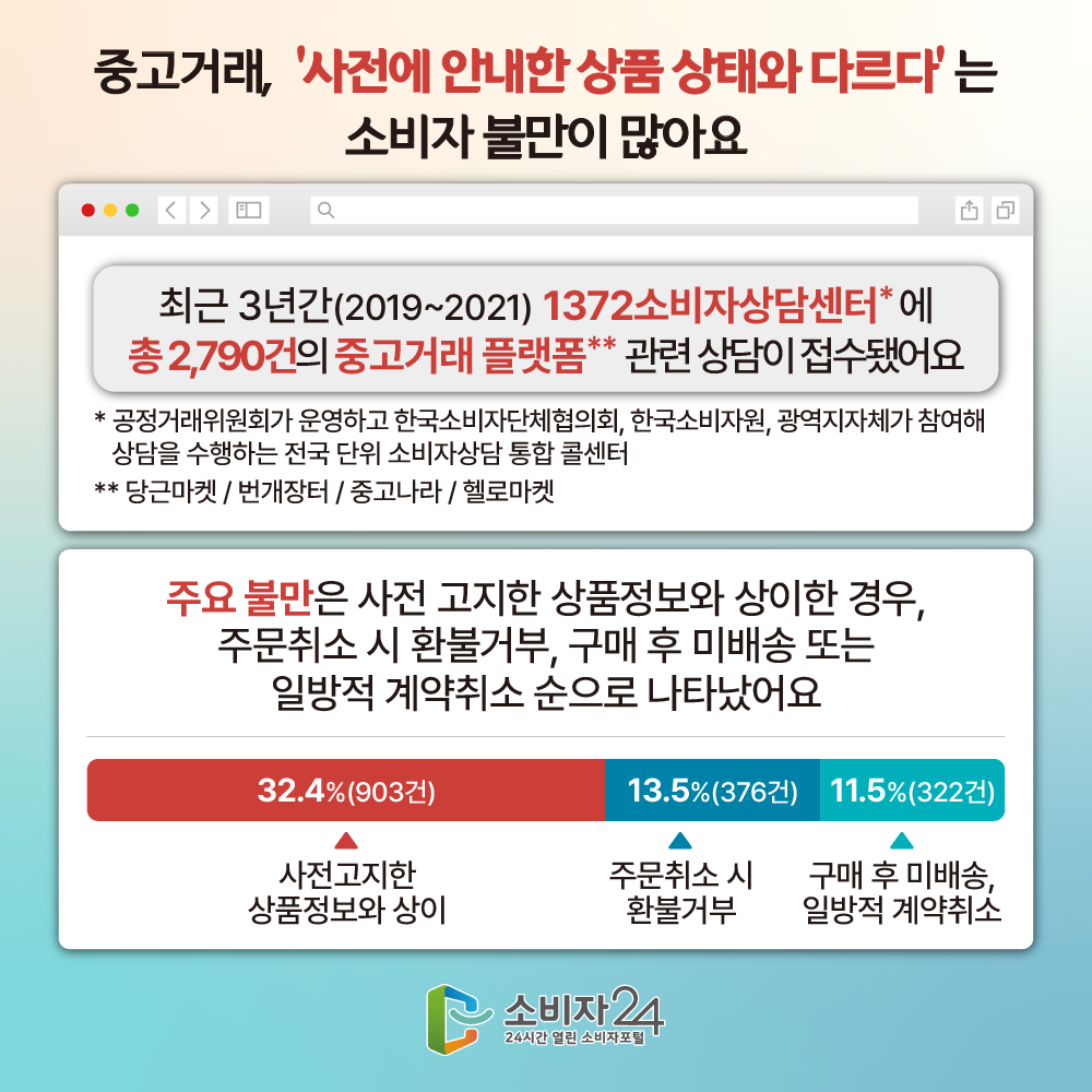 중고거래, 사전에 안내한 상품 상태와 다르다는 소비자 불만이 많아요 최근 3년간 2019~2021 1372소비자상담센터에 총 2790건의 중고거래 플랫폼 관련 상담이 접수됐어요 공정거래위원회가 운영하고 한국소비자단체협의회, 한국소비자원, 광역지자체가 참여해 상담을 수행하는 전국 단위 소비자상담 통합 콜센터 당근마켓 번개장터 중고나라 헬로마켓 주요 불만은 사전 고지한 상품정보와 상이한 경우, 주문취소 시 환불거부, 구매 후 미배송 또는 일방적 계약취소 순으로 나타났어요 사전고지한 상품정보와 상이903건(32.4%), 주문취소 시 환불거부376건(13.5%), 구매 후 미배송 일방적 계약취소322건(11.5%)