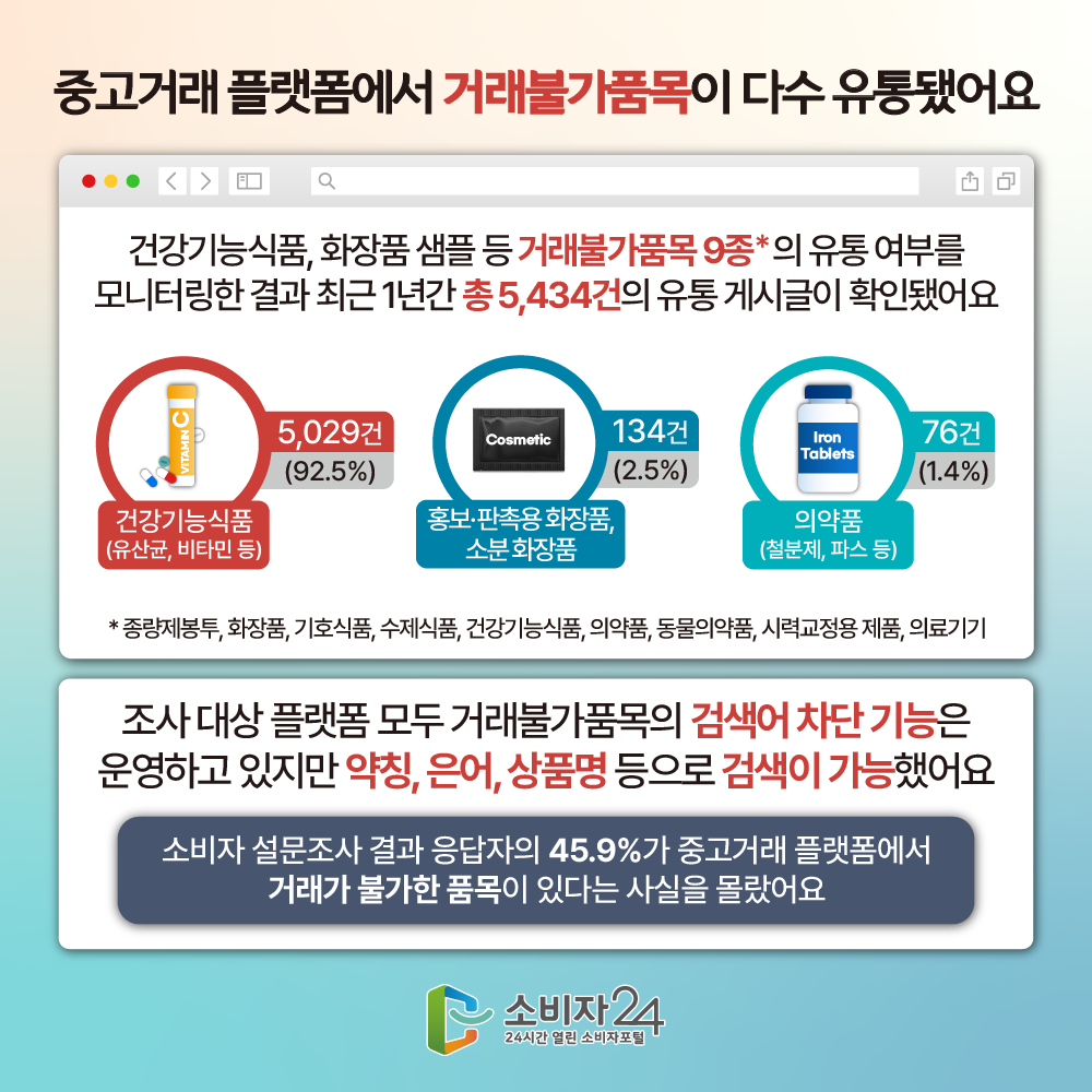 중고거래 플랫폼에서 거래불가품목이 다수 유통됐어요 건강기능식품, 화장품 등 거래불가품목 9종의 유통 여부를 모니터링한 결과 최근 1년간 총 5,434건의 유통 게시글이 확인됐어요 건강기능식품 (유산균, 비타민 등) 5,029건(92.5%) 홍보·판촉용 화장품,소분 화장품 134건(2.5%) 의약품(철분제, 파스 등)76건(1.4%) 종량제봉투, 화장품, 기호식품, 수제식품, 건강기능식품, 의약품, 동물의약품, 시력교정용 제품, 의료기기 조사 대상 플랫폼 모두 거래불가품목의 검색어 차단 기능은 운영하고 있지만 약칭, 은어, 상품명 등으로 검색이 가능했어요 소비자 설문조사 결과 응답자의 45.9%가 중고거래 플랫폼에서 거래가 불가한 품목이 있다는 사실을 몰랐어요