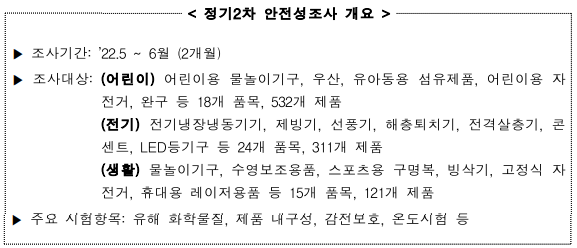 < 정기2차 안전성조사 개요 > ▶ 조사기간: '22.5 ~ 6월 (2개월) ▶ 조사대상: (어린이) 어린이용 물놀이기구, 우산, 유아동용 섬유제품, 어린이용 자전거, 완구 등 18개 품목, 532개 제품 (전기) 전기냉장냉동기기, 제빙기, 선풍기, 해충퇴치기, 전격살충기, 콘센트, LED등기구 등 24개 품목, 311개 제품 (생활) 물놀이기구, 수영보조용품, 스포츠용 구명복, 빙삭기, 고정식 자전거, 휴대용 레이저용품 등 15개 품목, 121개 제품 ▶ 주요 시험항목: 유해 화학물질, 제품 내구성, 감전보호, 온도시험 등