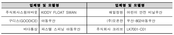 업체명 및 모델명 업체명 및 모델명 주식회사스윔어바웃 KIDDY FLOAT SWAN 해밀정원 어린이 안전 비닐우산 구디스(GOODICE) 아동우산 (주)오픈한 우산-802아동우산 바다통상 파스텔 스피닝 아동우산 주식회사 크리브 LK7001-C01