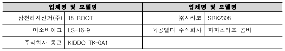 업체명 및 모델명 업체명 및 모델명 삼천리자전거(주) 18 ROOT ㈜사라코 SRK2308 미소바이크 LS-16-9 육공엘디 주식회사 파파스터프 콤비 주식회사 통큰 KIDDO TK-0A1 