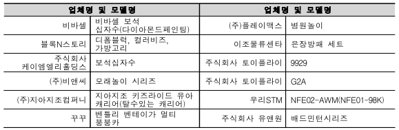 업체명 및 모델명 업체명 및 모델명 비바셀 비바셀 보석 십자수(다이아몬드페인팅) (주)플레이맥스 병원놀이 블록N스토리 디폼블럭, 컬러비즈, 가방고리 이조물류센타 은장방패 세트 주식회사 케이엠엘리홀딩스 보석십자수 주식회사 토이플라이 9929 (주)비앤씨 모래놀이 시리즈 주식회사 토이플라이 G2A (주)지아지조컴퍼니 지아지조 키즈라이드 유아 캐리어(탈수있는 캐리어) 우리STM NFE02-AWM(NFE01-98K) 꾸꾸 벤틀리 벤테이가 멀티 붕붕카 주식회사 유앤원 배드민턴시리즈