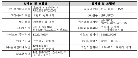 업체명 및 모델명 (주)경원에프엔비 초코베어 5부내의 / UN22SSSW020508 밀크파우더 윈드 점퍼(13,15호) 코디아이어패럴 오렌지 칠부내의 (주)원통 JBPUJP03 베이블리 와플플라워 덧신 (주)퍼스트어패럴 WH가디건, Q22DKK060-W1-120 (주)젠아이 72111-660-013, (YE)DB-PLOC로고레인코트 에이치엘컴퍼니 우리의 빅카라 여아데님청원피스 누리모드 주식회사 K222JP020P 라운드 컴퍼니 BBBEOP006 애플스마일 큐트베어 남삼각 (주)드림캡스 7211H-800-021 (주)동화인터내셔널 KMRSB-030 고래의꿈 남런닝 코알라컴퍼니 베개-로이, 캐릭터 베개 ㈜스텝케어 MEJSKMWC01(GN),레인코트-디노툰그린 