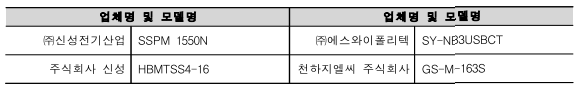 업체명 및 모델명 업체명 및 모델명 ㈜신성전기산업 SSPM 1550N ㈜에스와이폴리텍 SY-NB3USBCT 주식회사 신성 HBMTSS4-16 천하지엘씨 주식회사 GS-M-163S 