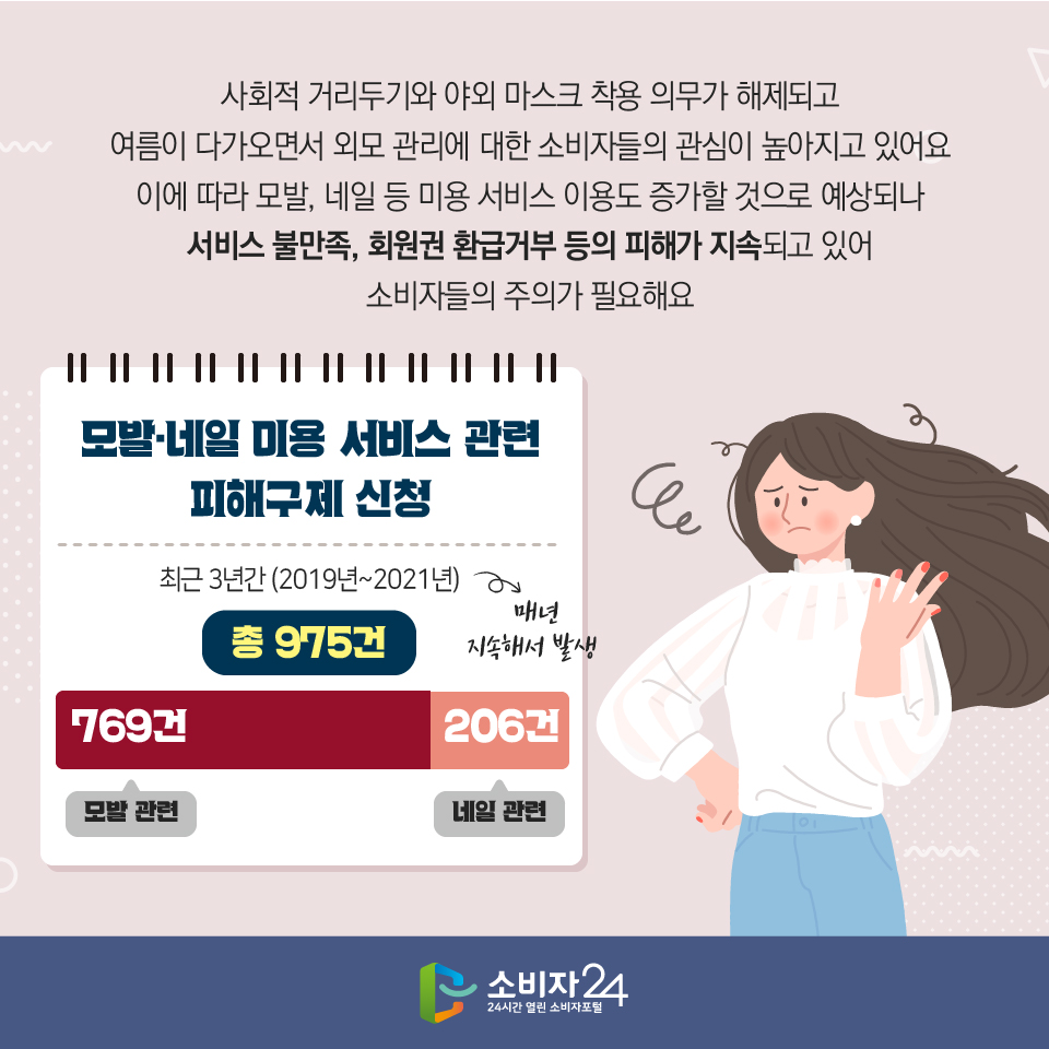 사회적 거리두기와 야외 마스크 착용 의무가 해제되고 여름이 다가오면서 외모 관리에 대한 소비자들의 관심이 높아지고 있어요 이에 따라 모발, 네일 등 미용 서비스 이용도 증가할 것으로 예상되나 서비스 불만족, 회원권 환급거부 등의 피해가 지속되고 있어 소비자들의 주의가 필요해요 - 모발·네일 미용 서비스 관련 피해구제 신청 최근 3년간 (2019년~2021년) 총 975건 모발관련 : 769건, 네일관련 : 206건 (매년 지속해서 발생)