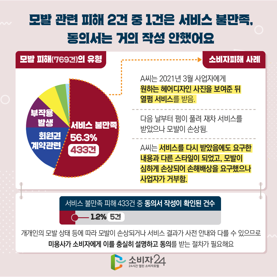 모발 관련 피해 2건 중 1건은 서비스 불만족, 동의서는 거의 작성 안했어요 - 모발 피해(769건)의 유형 : 부작용 발생, 회원권 계약관련, 서비스 불만족 중 서비스 불만족 56.3% 433건 - 소비자피해 사례 A씨는 2021년 3월 사업자에게 원하는 헤어디자인 사진을 보여준 뒤 열펌 서비스를 받음. 다음 날부터 펌이 풀려 재차 서비스를 받았으나 모발이 손상됨. A씨는 서비스를 다시 받았음에도 요구한 내용과 다른 스타일이 되었고, 모발이 심하게 손상되어 손해배상을 요구했으나 사업자가 거부함. - 서비스 불만족 피해 433건 중 동의서 작성이 확인된 건수 1.2% 5건 개개인의 모발 상태 등에 따라 모발이 손상되거나 서비스 결과가 사전 안내와 다를 수 있으므로 미용사가 소비자에게 이를 충실히 설명하고 동의를 받는 절차가 필요해요