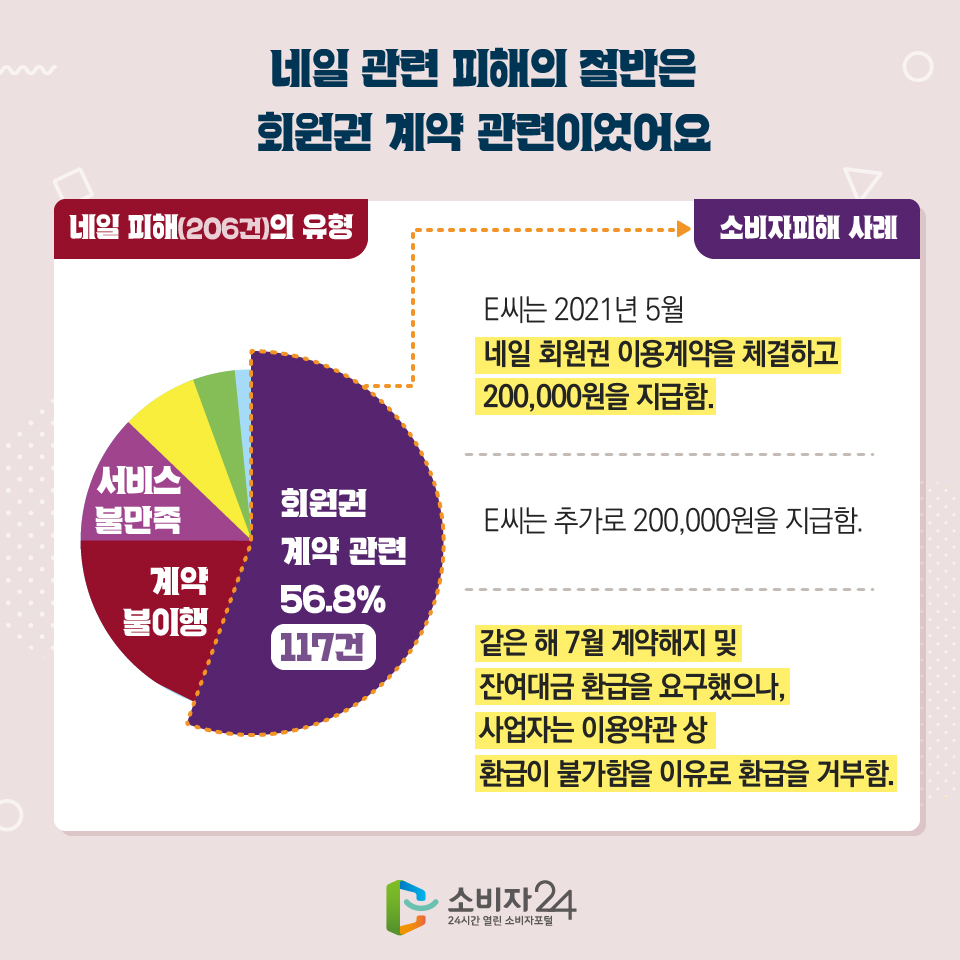 네일 관련 피해의 절반은 회원권 계약 관련이었어요 - 네일 피해(206건)의 유형 : 서비스 불만족, 계약 불이행, 회원권 계약 관련 중 회원권 계약 관련56.8% 117건 - 소비자피해 사례 E씨는 2021년 5월 네일 회원권 이용계약을 체결하고 200,000원을 지급함. E씨는 추가로 200,000원을 지급함. 같은 해 7월 계약해지 및 잔여대금 환급을 요구했으나, 사업자는 이용약관 상 환급이 불가함을 이유로 환급을 거부함.