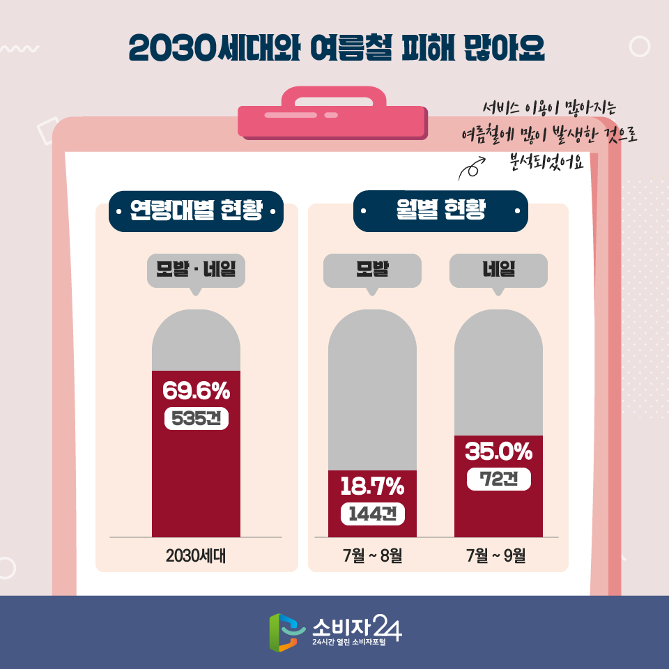 2030세대와 여름철 피해 많아요 - 연령대별 현황 모발·네일 : 2030세대 69.6% 535건 - 월별 현황 모발 : 7월~8월 18.7% 144건, 네일 : 7월~9월 35.0% 72건 (서비스 이용이 많아지는 여름철에 많이 발생한 것으로 분석되었어요)