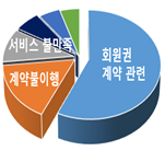 회원권 계약 관련, 계약불이행, 서비스 불만족