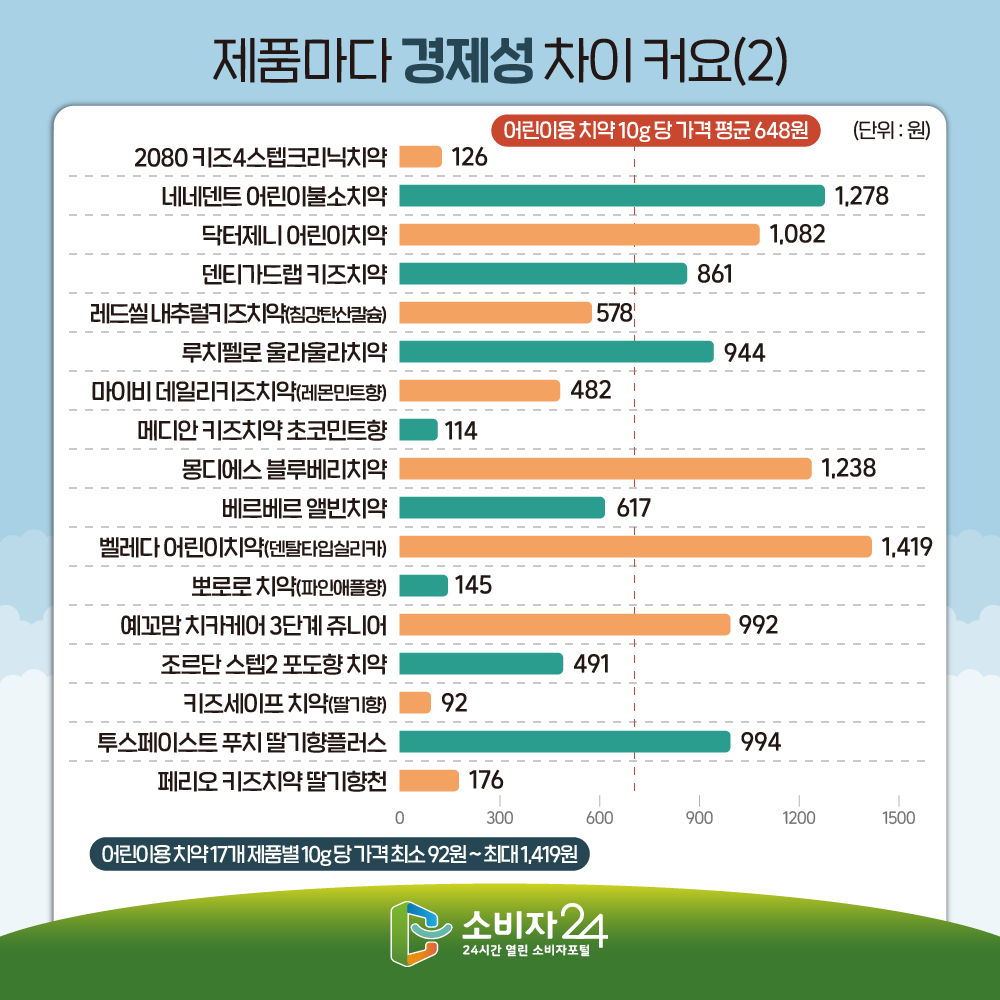 제품마다 경제성 차이 커요(2) 어린이용 치약 10g당 가격 평균 648원 (단위:원) 2080 키즈4스텝크리닉치약 126원, 네네덴트 어린이불소치약 1278원, 닥터제니 어린이치약 1082원,덴티가드랩 키즈치약 861원, 레드씰 내추럴키즈치약(침강탄산칼슘) 578원, 루치펠로 울라울라치약 944원, 마이비 데일리키즈치약(레몬민트향) 482원, 메디안 키즈치약 초코민트향 144원, 몽디에스 블루베리치약 1238원, 베르베르 앨빈치약 617원, 벨레다 어린이치약(덴탈타입실리카) 1419원, 뽀로로 치약(파인애플향) 145원, 예꼬맘 치카케어 3단계 쥬니어 992원, 조르단 스텝2 포도향 치약 491원, 키즈세이프 치약(딸기향) 92원, 투스페이스트 푸치 딸기향플러스 994원, 페리오 키즈치약 딸기향천 176원 어린이용 치약 17개 제품별 10g당 가격 최소 92원 ~ 최대 1419원